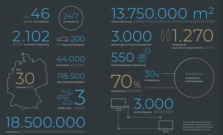 Goldbeck Services erzielt erneut Rekordergebnis
