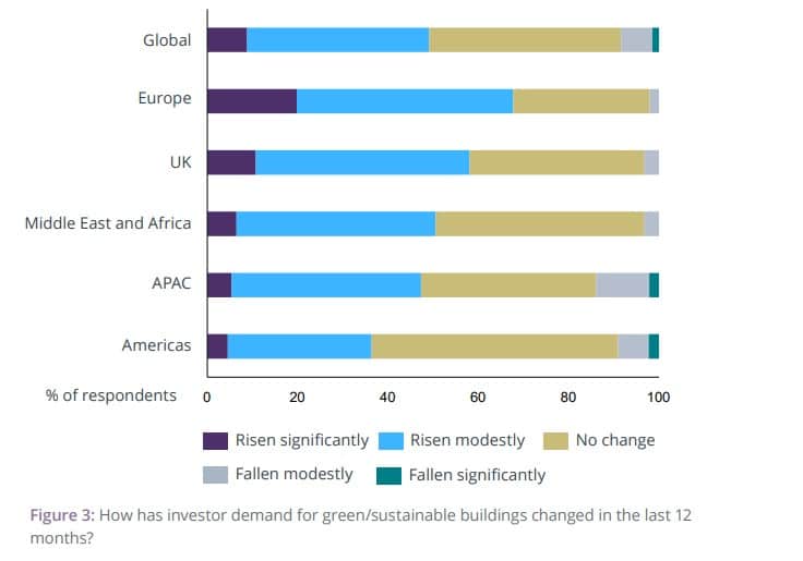 RICS Sustainability Report: Nachfrage nach grünen Gebäuden