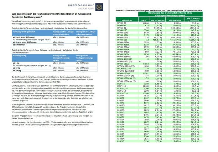 Kleine Zahlen, großer Durchblick - die tabellarische Übersicht des BFS zur Dichtigkeitskontrolle von Klimaanlagen - Bild: BFS